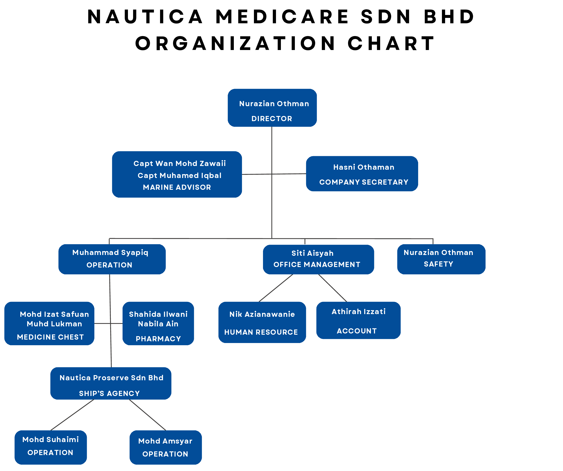 Organization Chart Nautica Medicare Sdn Bhd Organization Chart Nautica Medicare Sdn Bhd